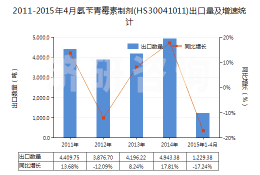 2011-2015年4月氨芐青霉素制劑(HS30041011)出口量及增速統(tǒng)計(jì)